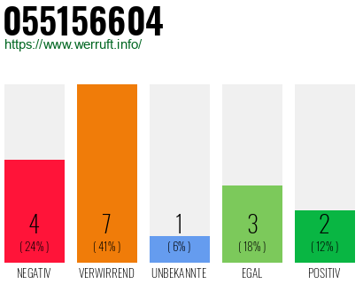 Rufnummer 055156604 Telefonnummer 055156604