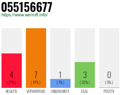 Rufnummer 055156677 Telefonnummer 055156677