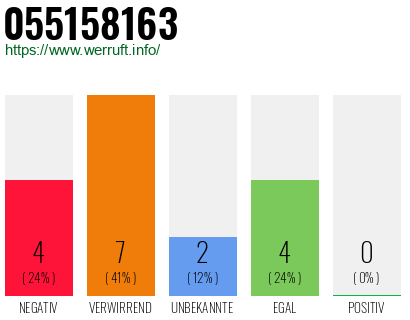 Rufnummer 055158163 Telefonnummer 055158163