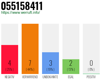 Rufnummer 055158411 Telefonnummer 055158411