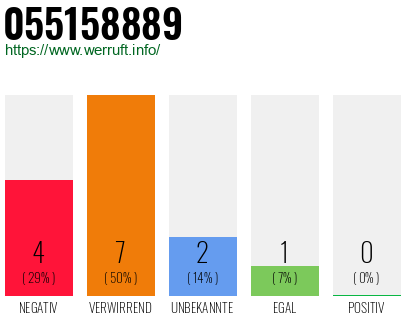 Rufnummer 055158889 Telefonnummer 055158889