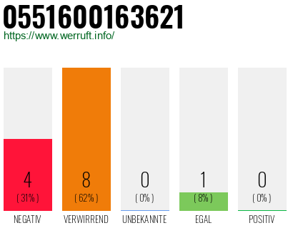 Rufnummer 0551600163621 Telefonnummer 0551600163621