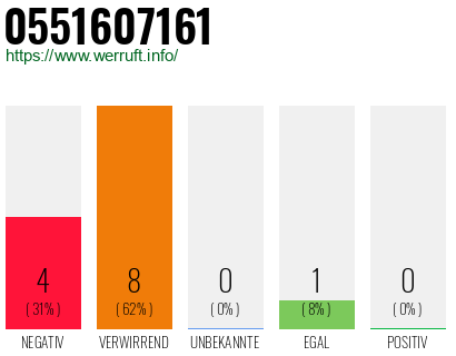 Rufnummer 0551607161 Telefonnummer 0551607161