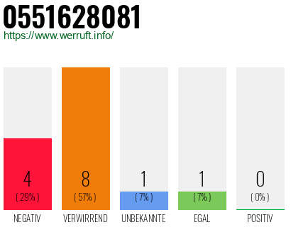 Rufnummer 0551628081 Telefonnummer 0551628081