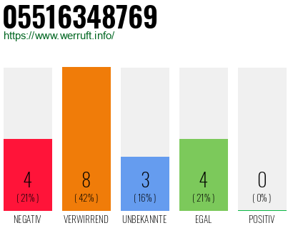 Rufnummer 05516348769 Telefonnummer 05516348769