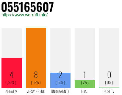 Rufnummer 055165607 Telefonnummer 055165607