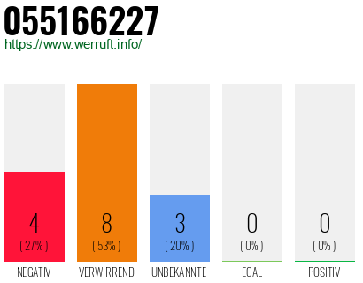 Rufnummer 055166227 Telefonnummer 055166227