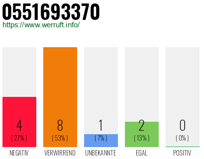 Rufnummer 0551693370 Telefonnummer 0551693370