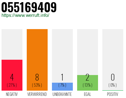 Rufnummer 055169409 Telefonnummer 055169409