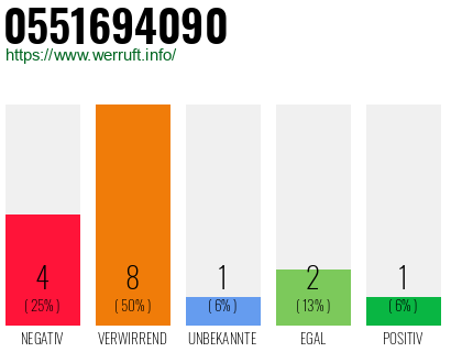 Rufnummer 0551694090 Telefonnummer 0551694090