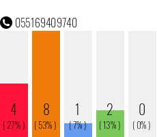 Telefonnummer 055169409740