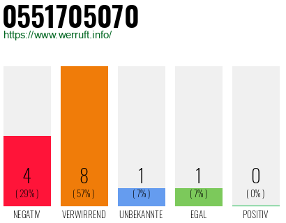 Rufnummer 0551705070 Telefonnummer 0551705070