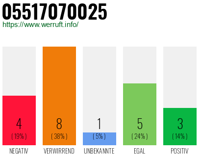 Rufnummer 05517070025 Telefonnummer 05517070025
