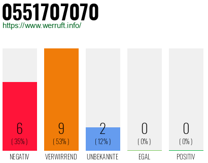Rufnummer 0551707070 Telefonnummer 0551707070
