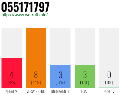Rufnummer 055171797 Telefonnummer 055171797