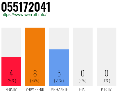 Rufnummer 055172041 Telefonnummer 055172041