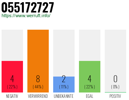 Rufnummer 055172727 Telefonnummer 055172727