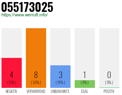 Rufnummer 055173025 Telefonnummer 055173025