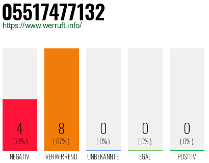 Rufnummer 05517477132 Telefonnummer 05517477132