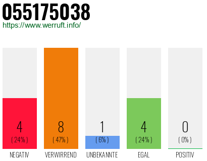Rufnummer 055175038 Telefonnummer 055175038
