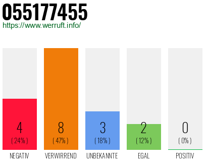 Rufnummer 055177455 Telefonnummer 055177455