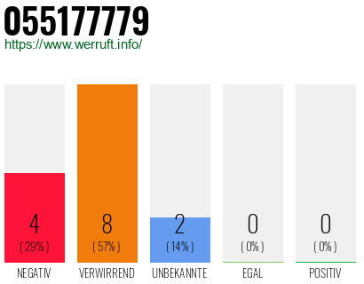 Rufnummer 055177779 Telefonnummer 055177779