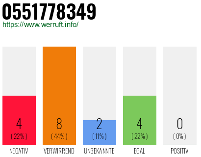 Rufnummer 0551778349 Telefonnummer 0551778349