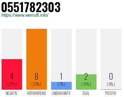 Rufnummer 0551782303 Telefonnummer 0551782303