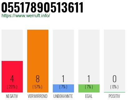 Rufnummer 05517890513611 Telefonnummer 05517890513611