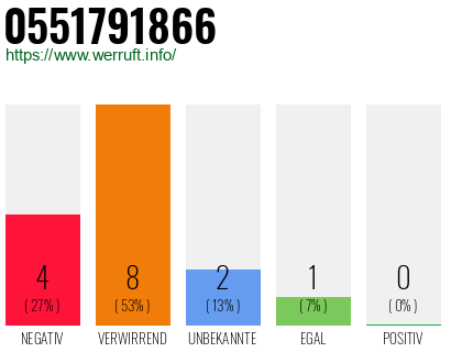 Rufnummer 0551791866 Telefonnummer 0551791866
