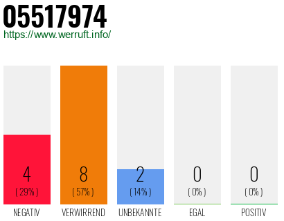 Rufnummer 05517974 Telefonnummer 05517974
