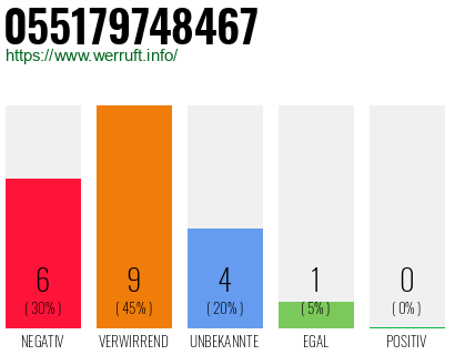 Rufnummer 055179748467 Telefonnummer 055179748467