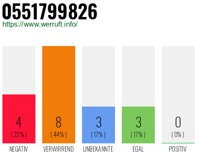Rufnummer 0551799826 Telefonnummer 0551799826