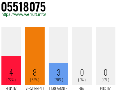 Rufnummer 05518075 Telefonnummer 05518075