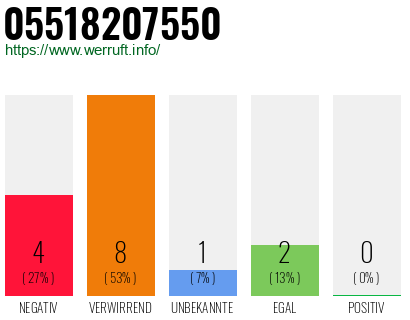 Rufnummer 05518207550 Telefonnummer 05518207550