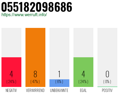 Rufnummer 055182098686 Telefonnummer 055182098686
