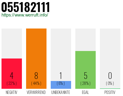 Rufnummer 055182111 Telefonnummer 055182111