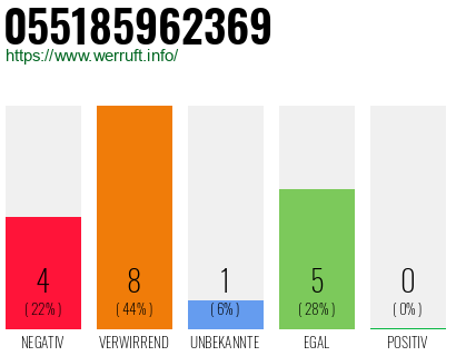 Rufnummer 055185962369 Telefonnummer 055185962369
