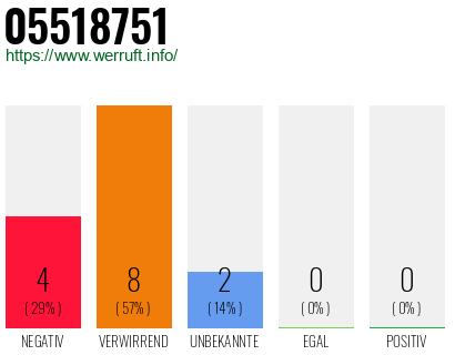 Rufnummer 05518751 Telefonnummer 05518751