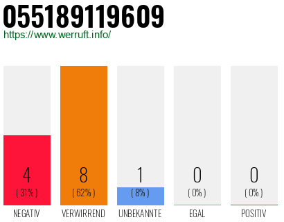 Rufnummer 055189119609 Telefonnummer 055189119609