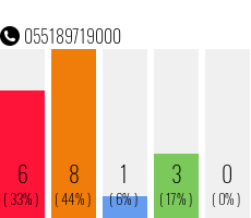 Rufnummer 055189719000 Telefonnummer 055189719000