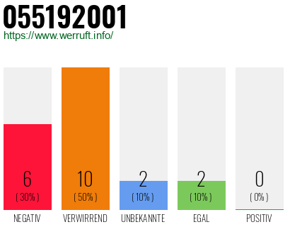 Rufnummer 055192001 Telefonnummer 055192001