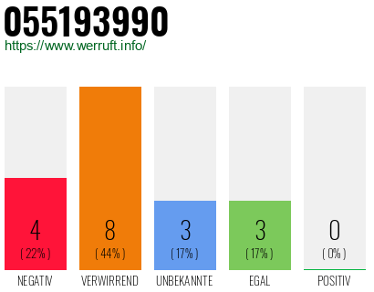 Rufnummer 055193990 Telefonnummer 055193990