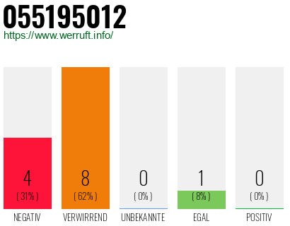 Rufnummer 055195012 Telefonnummer 055195012