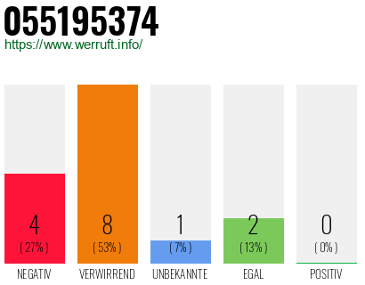 Rufnummer 055195374 Telefonnummer 055195374