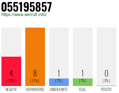 Rufnummer 055195857 Telefonnummer 055195857