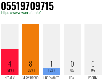 Rufnummer 05519709715 Telefonnummer 05519709715