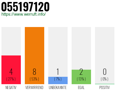 Rufnummer 055197120 Telefonnummer 055197120