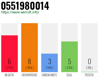 Rufnummer 0551980014 Telefonnummer 0551980014