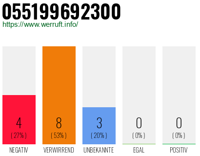Rufnummer 055199692300 Telefonnummer 055199692300